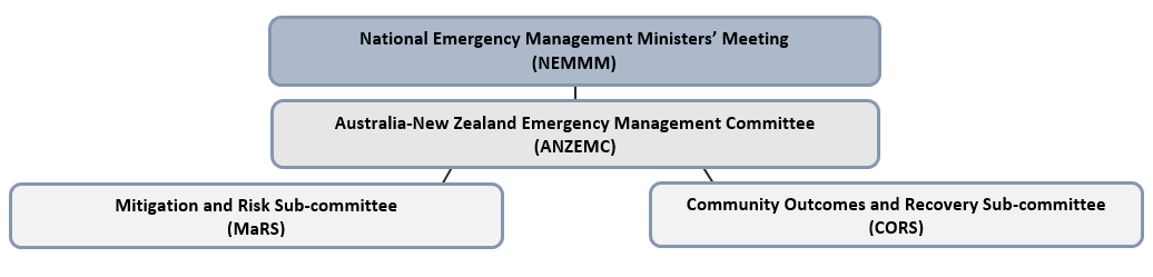 Image describes the committee structure of the Australian-New Zealand Emergency Management Committee