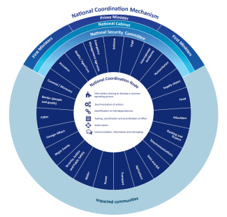 A diagram showing the National Coordination Mechanism