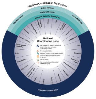 This sphere shows the National Coordination Mechanism. The First Ministers and Prime Minister feed into National Cabinet and from there into the National Security Committee. In the center is the National Coordination Node. Around this node are all the elements that can be coordinated from Insurance to foreign affairs and agriculture. Three quarters of the outside layer of the circle represent the impacted communities.