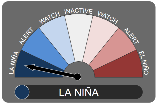 Image of bar graph showing different levels between La NINA and El NINO in Australia.